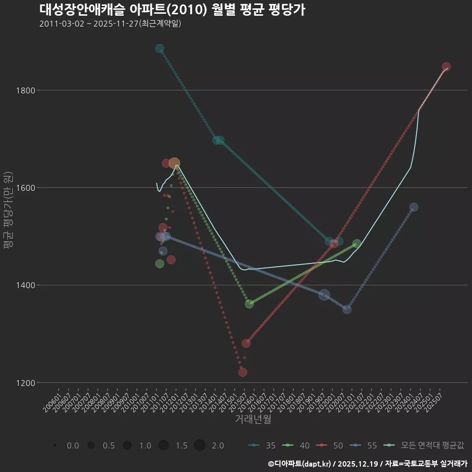 대성장안애캐슬 아파트(2010) 월별 평균 평당가