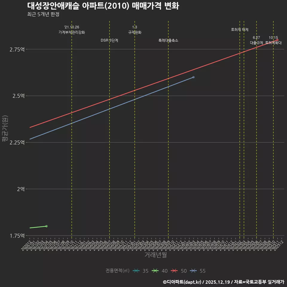 대성장안애캐슬 아파트(2010) 매매가격 변화