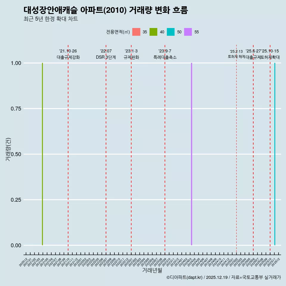 대성장안애캐슬 아파트(2010) 거래량 변화 흐름