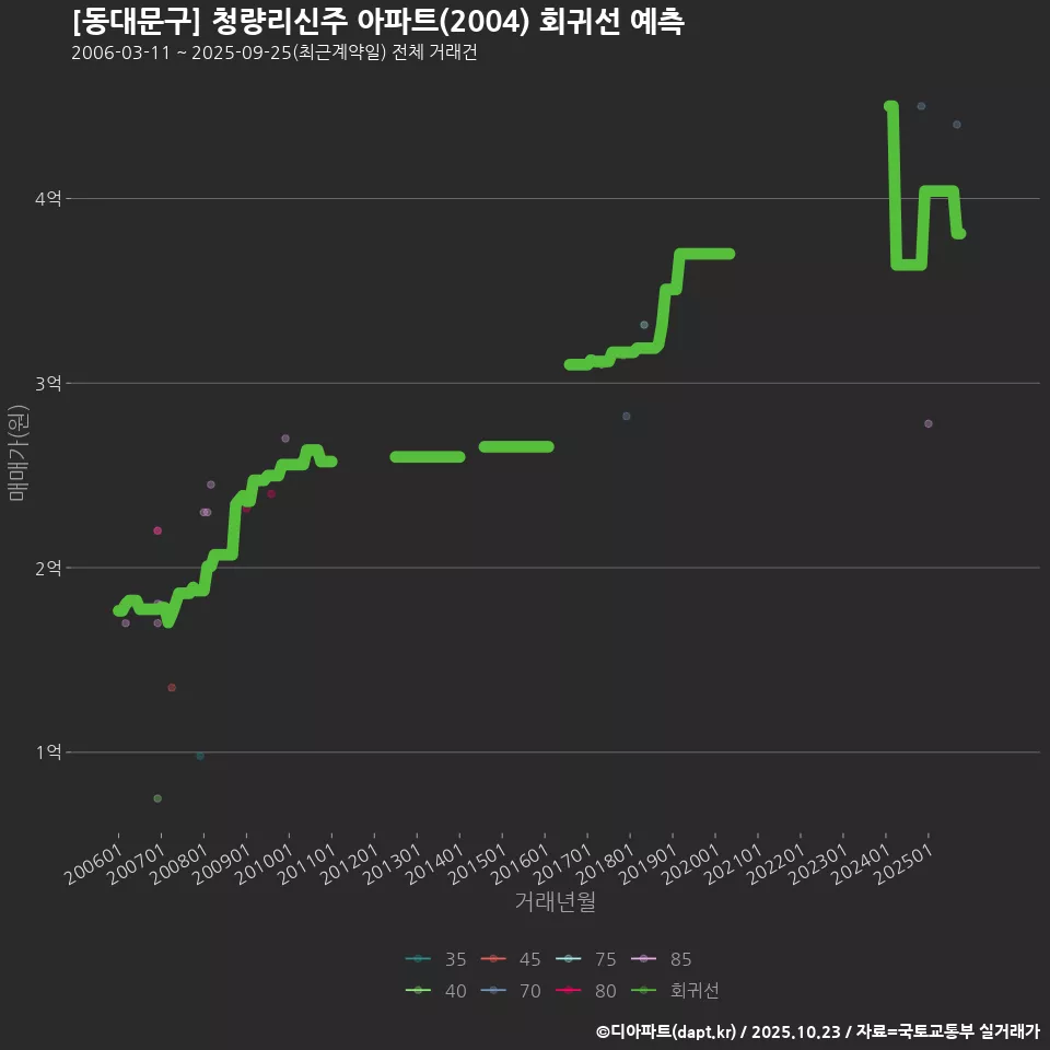 [동대문구] 청량리신주 아파트(2004) 회귀선 예측