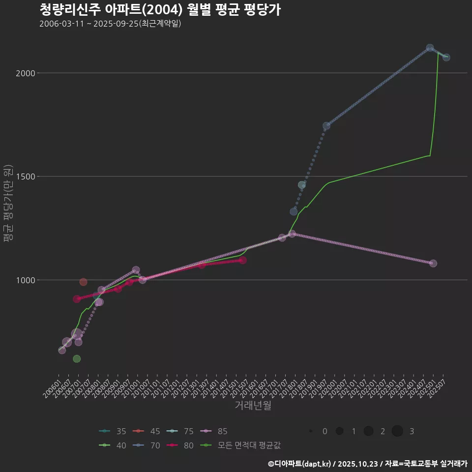 청량리신주 아파트(2004) 월별 평균 평당가
