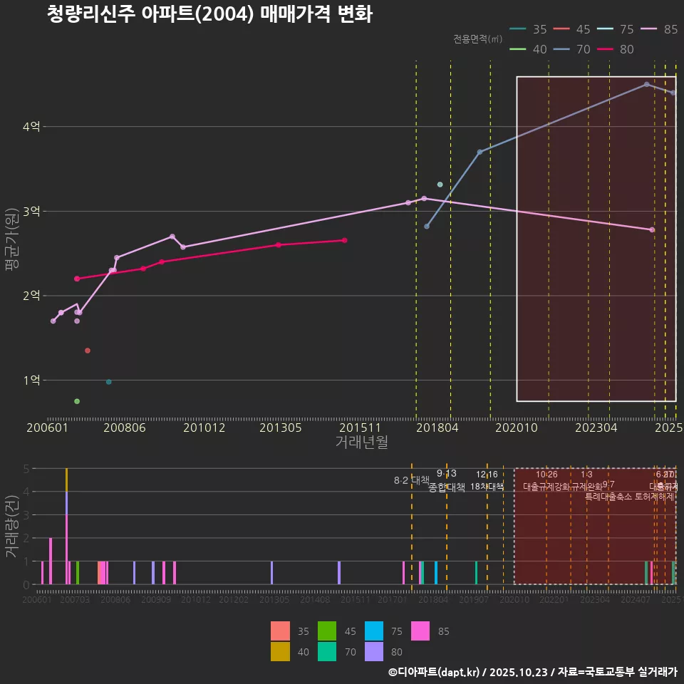 청량리신주 아파트(2004) 매매가격 변화