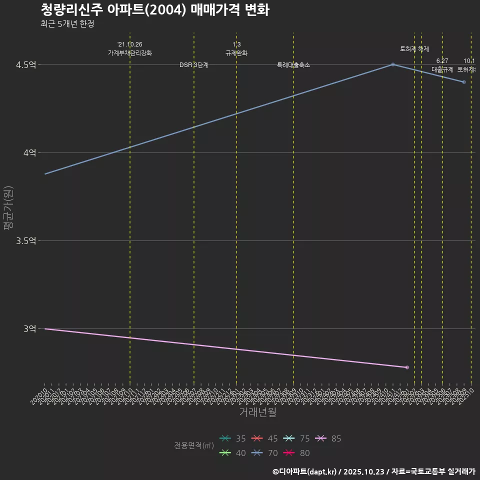 청량리신주 아파트(2004) 매매가격 변화