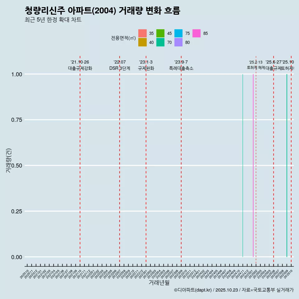 청량리신주 아파트(2004) 거래량 변화 흐름