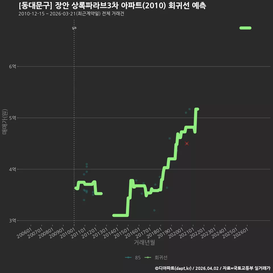 [동대문구] 장안 상록파라브3차 아파트(2010) 회귀선 예측