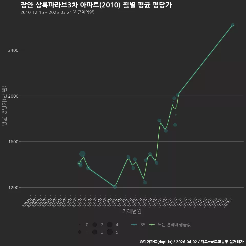 장안 상록파라브3차 아파트(2010) 월별 평균 평당가