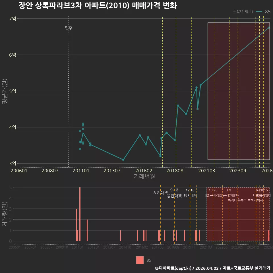 장안 상록파라브3차 아파트(2010) 매매가격 변화
