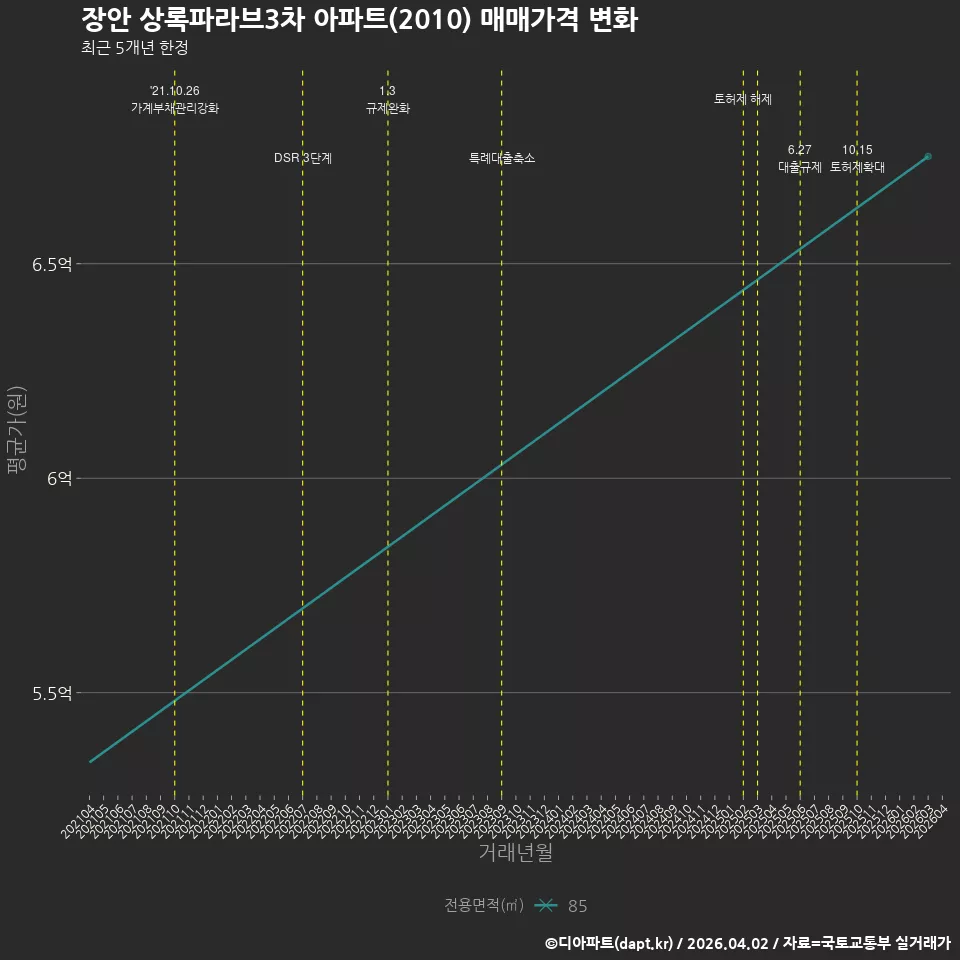 장안 상록파라브3차 아파트(2010) 매매가격 변화