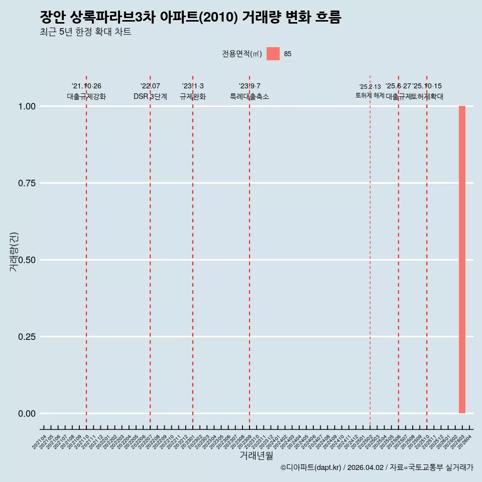 장안 상록파라브3차 아파트(2010) 거래량 변화 흐름