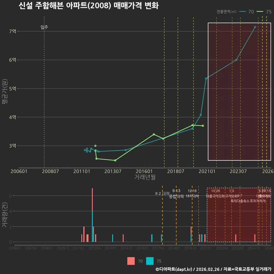 신설 주함해븐 아파트(2008) 매매가격 변화