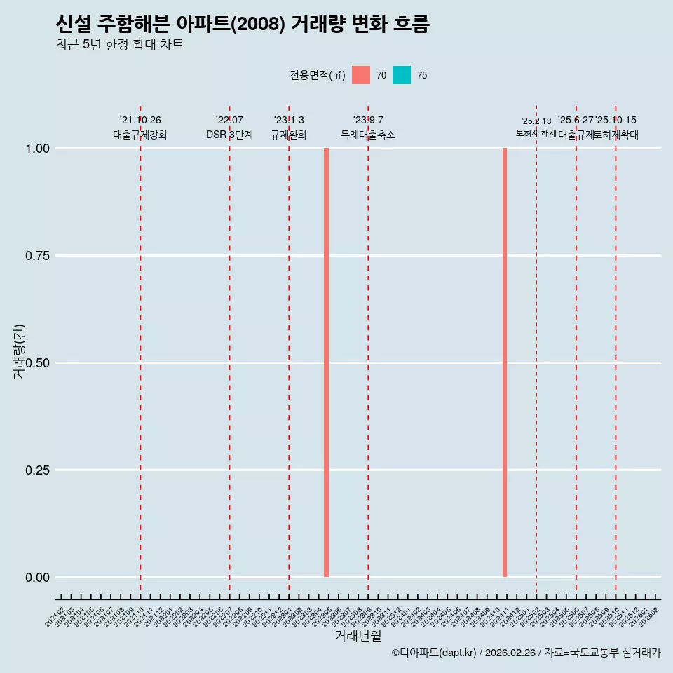 신설 주함해븐 아파트(2008) 거래량 변화 흐름