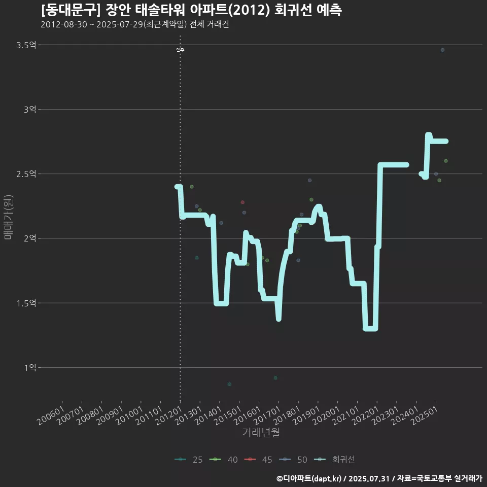 [동대문구] 장안 태솔타워 아파트(2012) 회귀선 예측