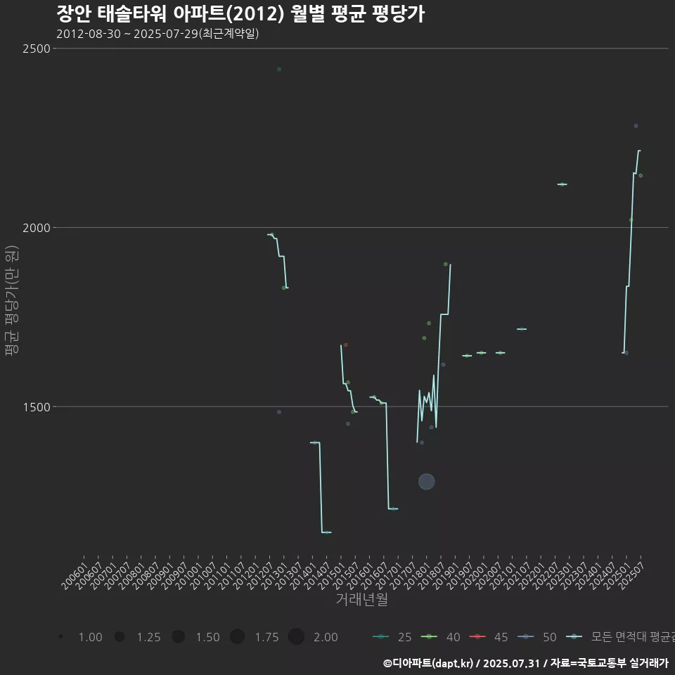 장안 태솔타워 아파트(2012) 월별 평균 평당가