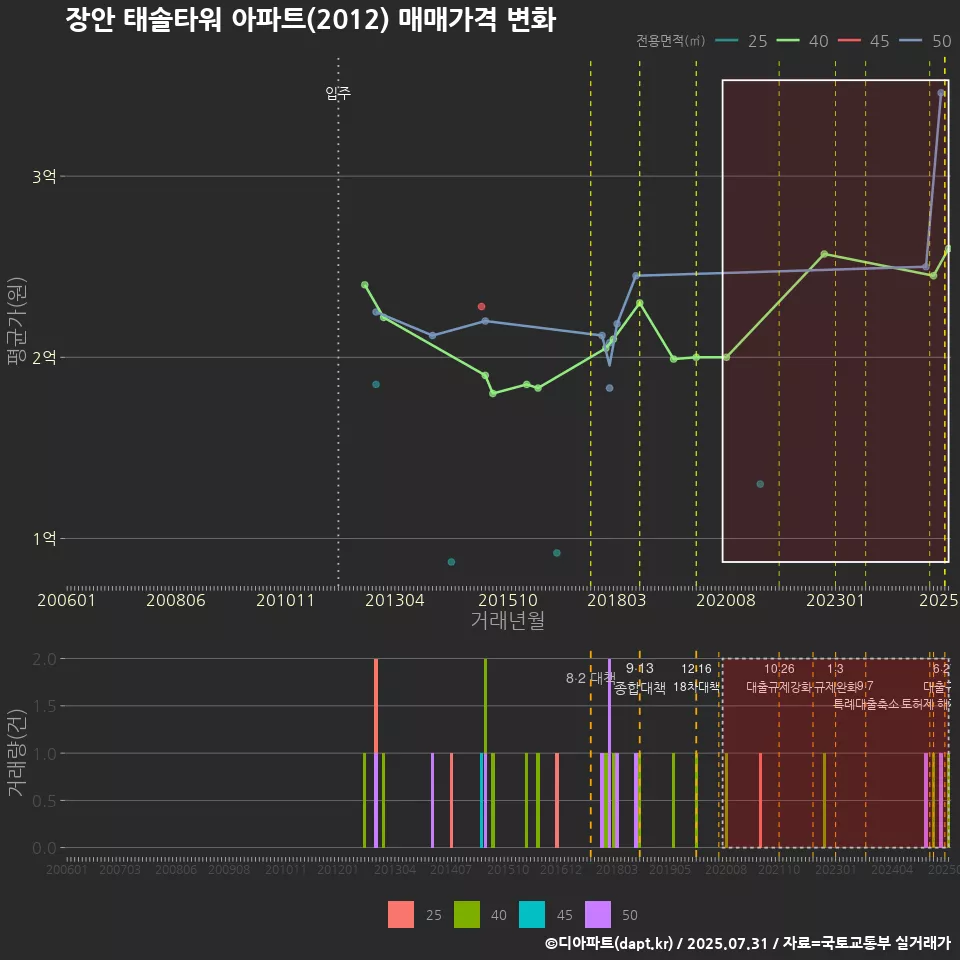 장안 태솔타워 아파트(2012) 매매가격 변화
