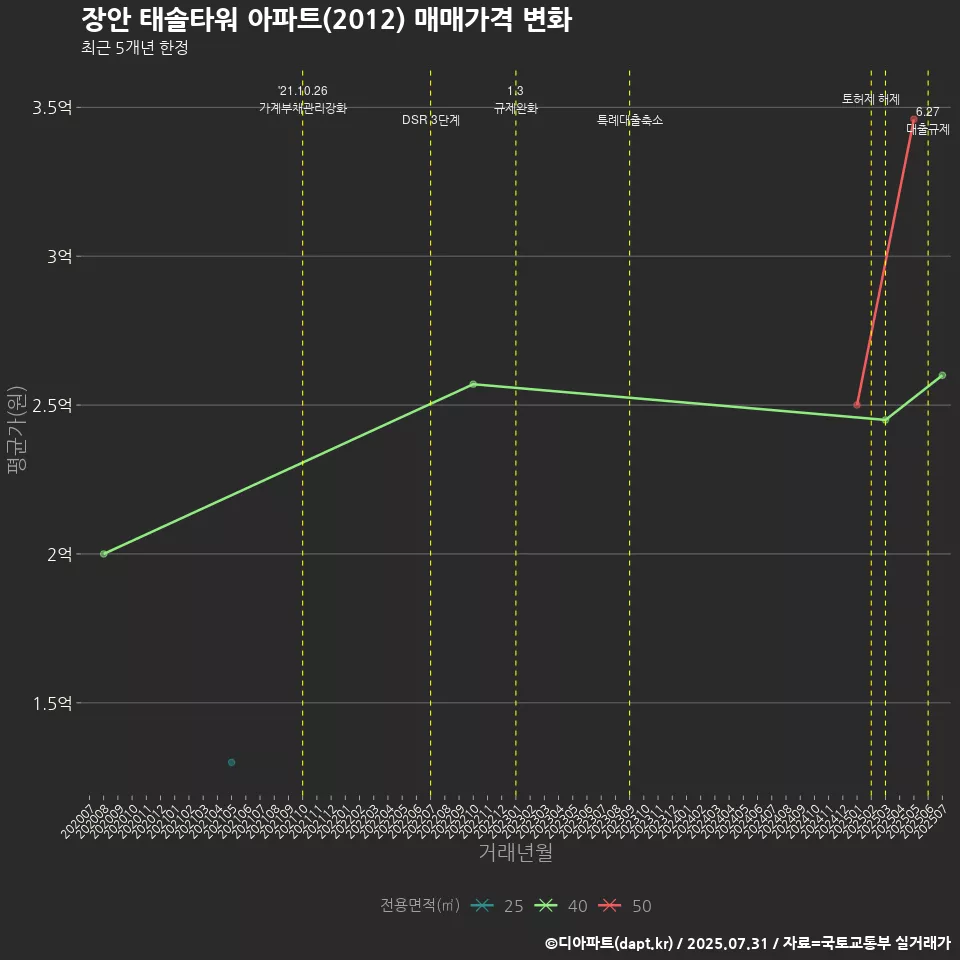 장안 태솔타워 아파트(2012) 매매가격 변화