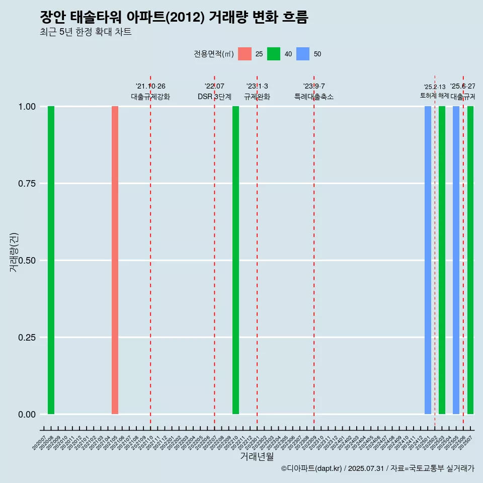 장안 태솔타워 아파트(2012) 거래량 변화 흐름
