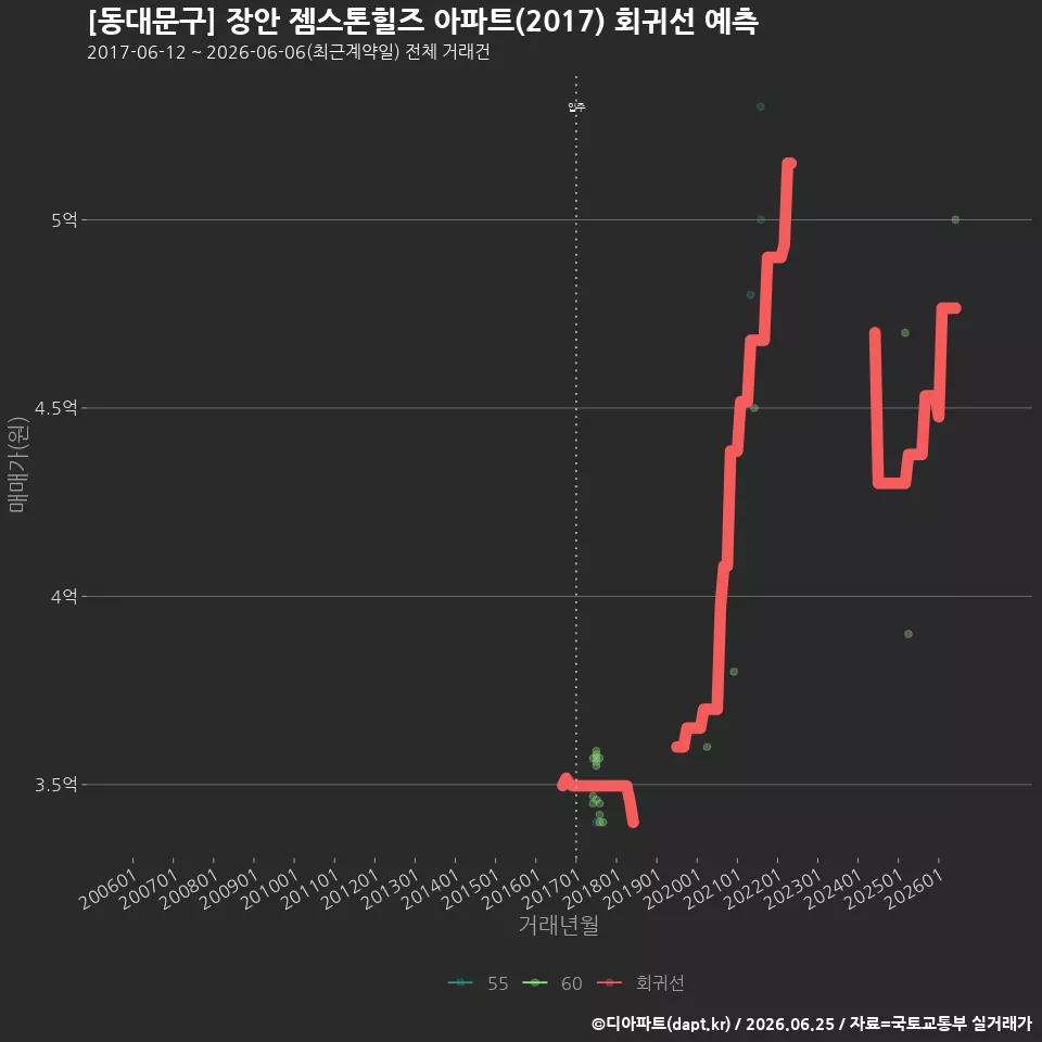 [동대문구] 장안 젬스톤힐즈 아파트(2017) 회귀선 예측