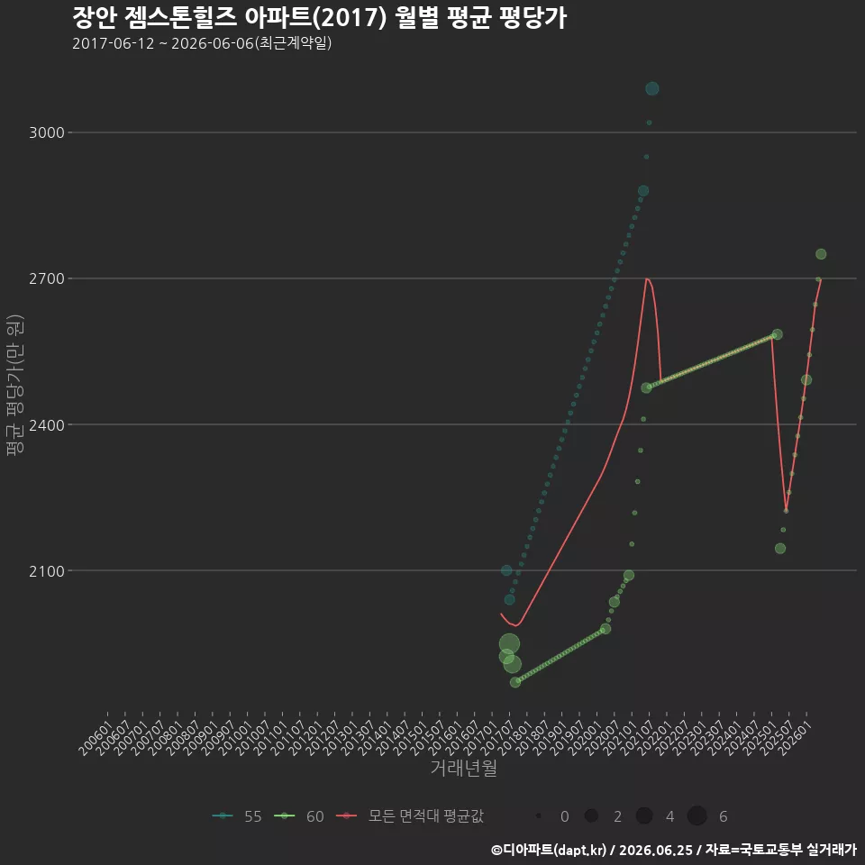 장안 젬스톤힐즈 아파트(2017) 월별 평균 평당가