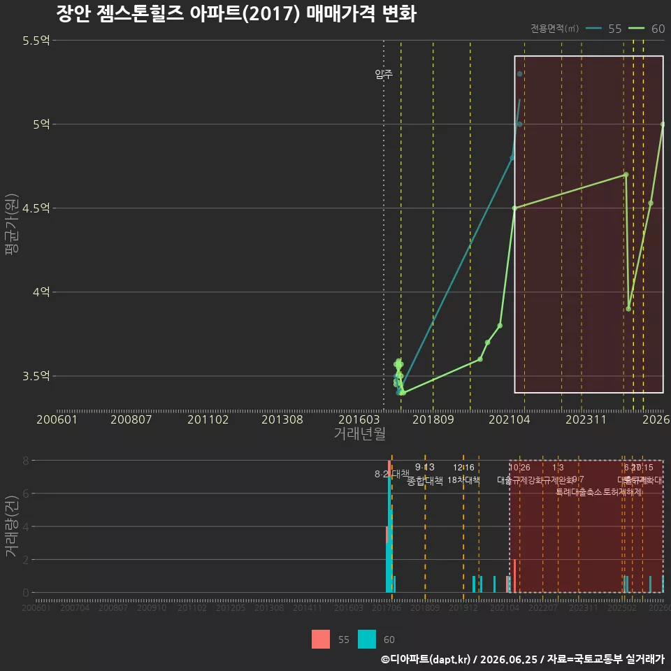 장안 젬스톤힐즈 아파트(2017) 매매가격 변화