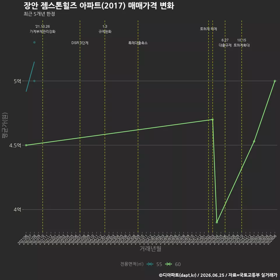 장안 젬스톤힐즈 아파트(2017) 매매가격 변화