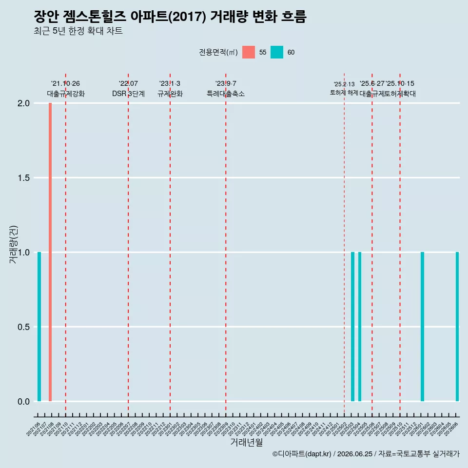 장안 젬스톤힐즈 아파트(2017) 거래량 변화 흐름
