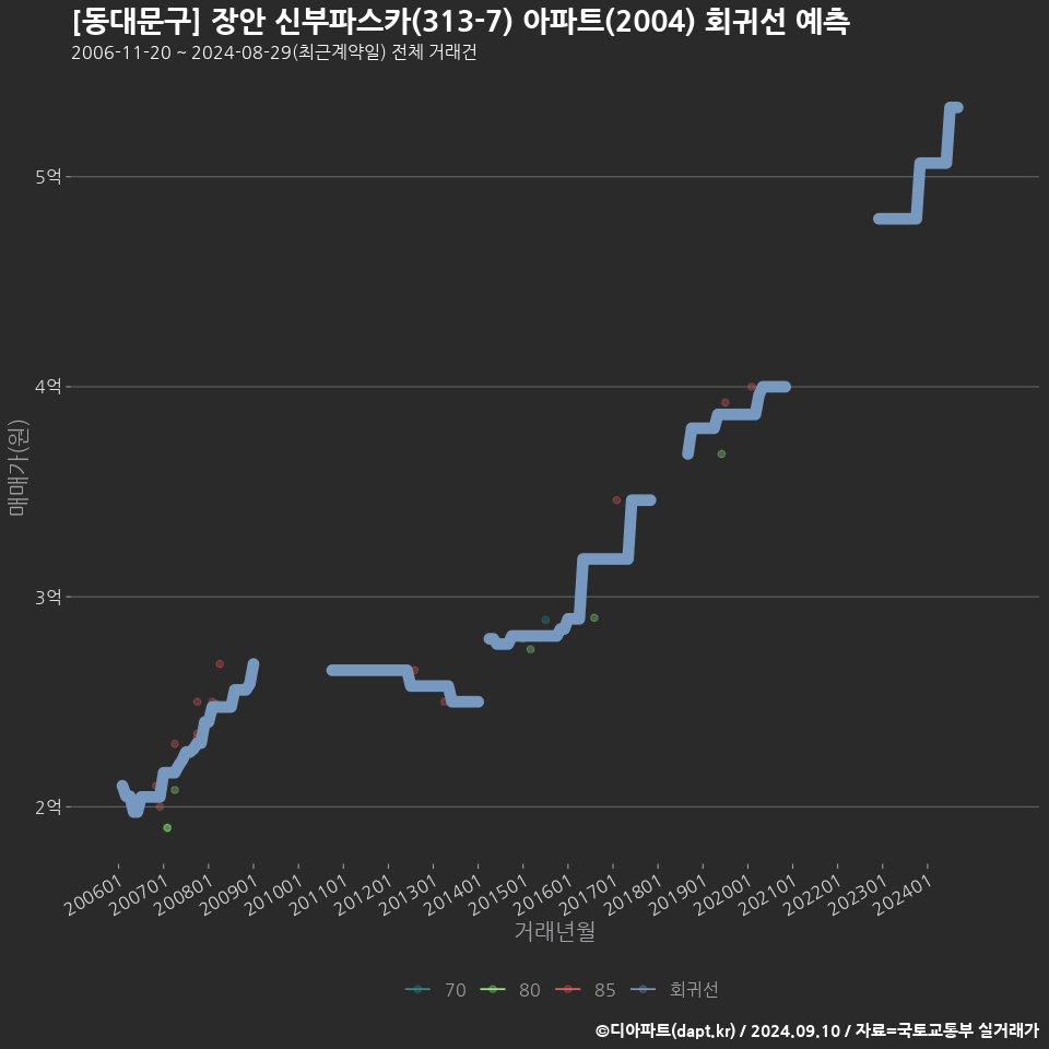 [동대문구] 장안 신부파스카(313-7) 아파트(2004) 회귀선 예측