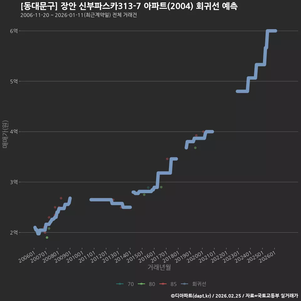[동대문구] 장안 신부파스카313-7 아파트(2004) 회귀선 예측