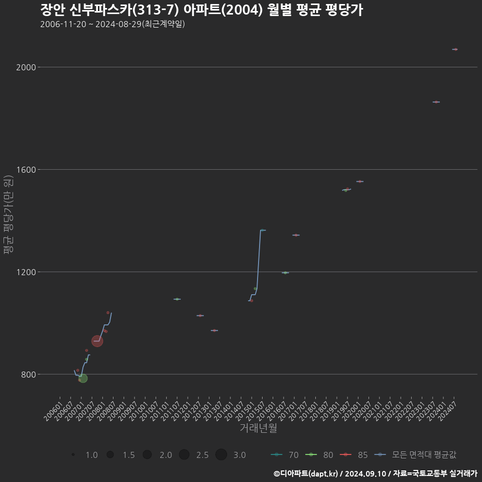 장안 신부파스카(313-7) 아파트(2004) 월별 평균 평당가