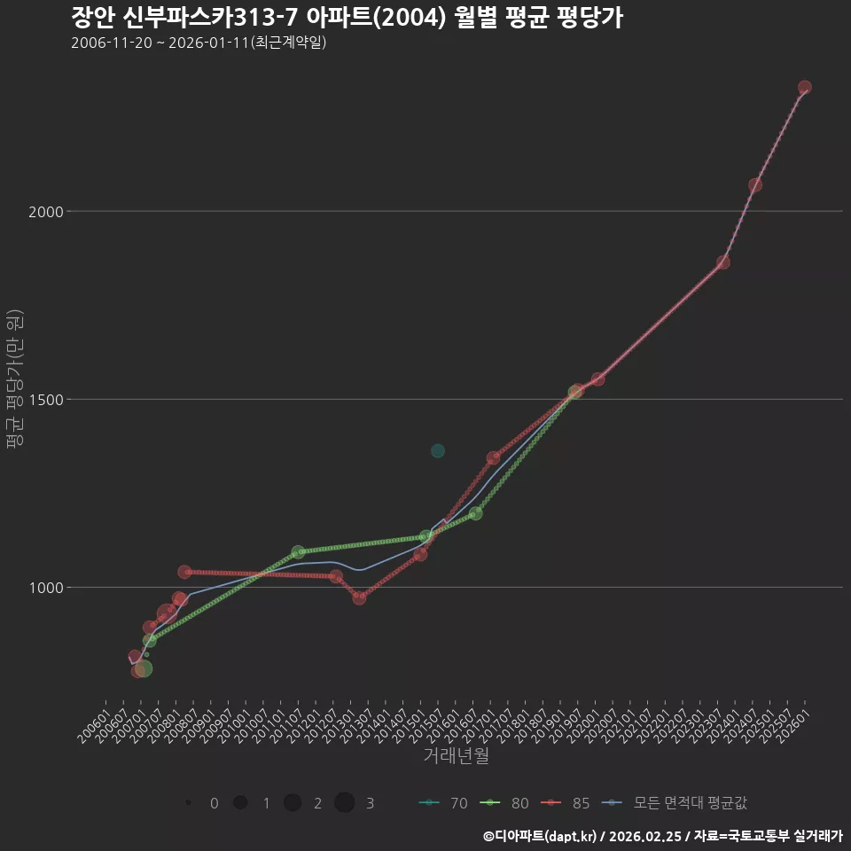 장안 신부파스카313-7 아파트(2004) 월별 평균 평당가