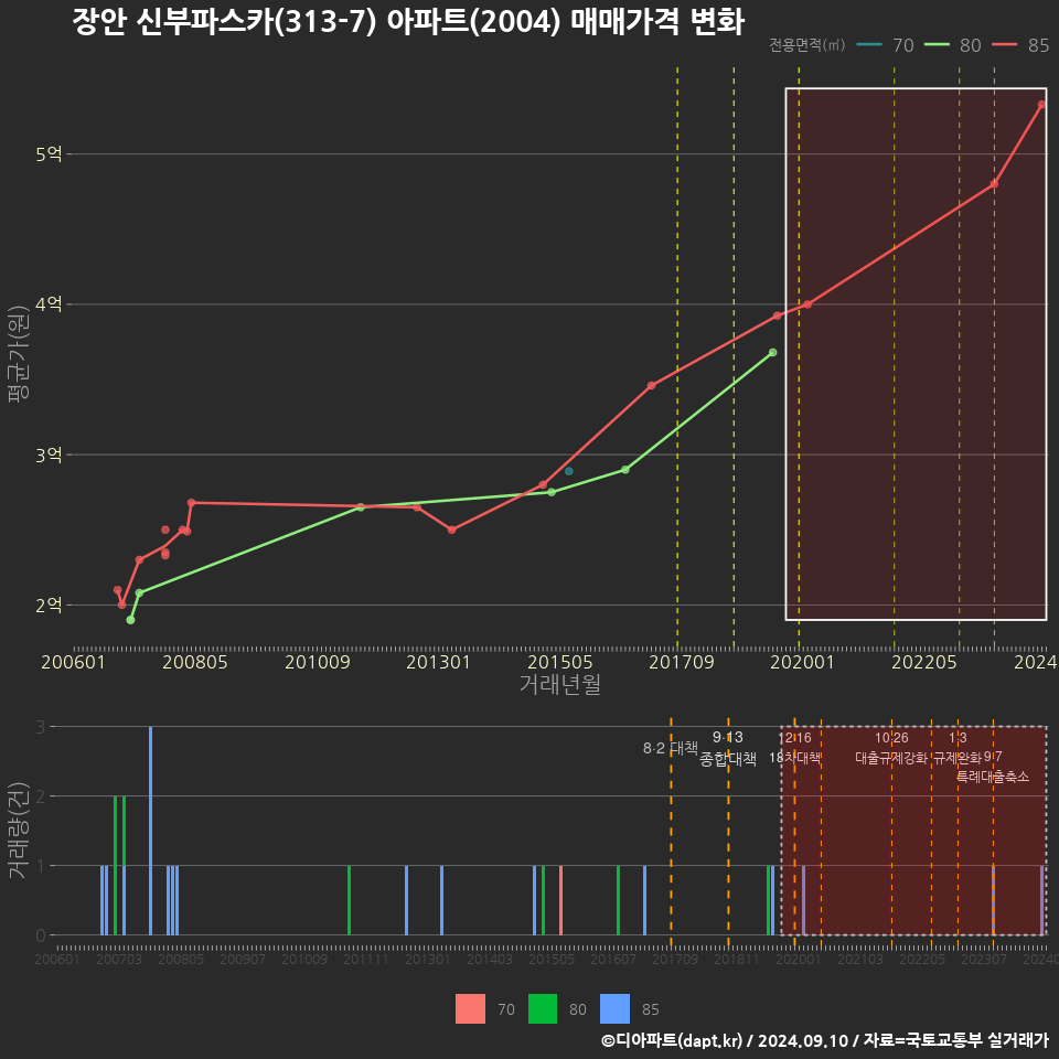 장안 신부파스카(313-7) 아파트(2004) 매매가격 변화