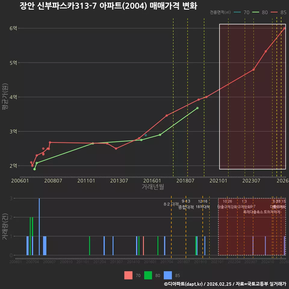 장안 신부파스카313-7 아파트(2004) 매매가격 변화