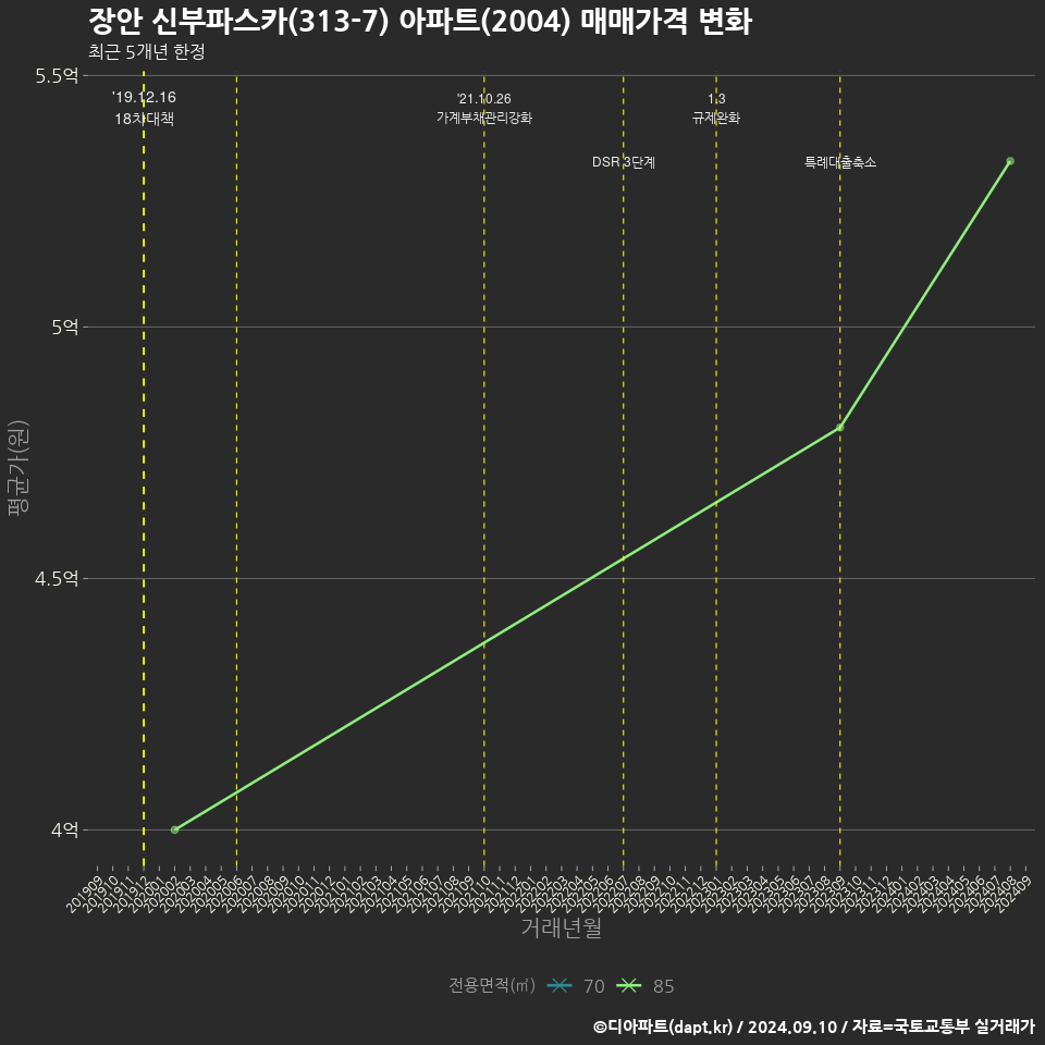 장안 신부파스카(313-7) 아파트(2004) 매매가격 변화