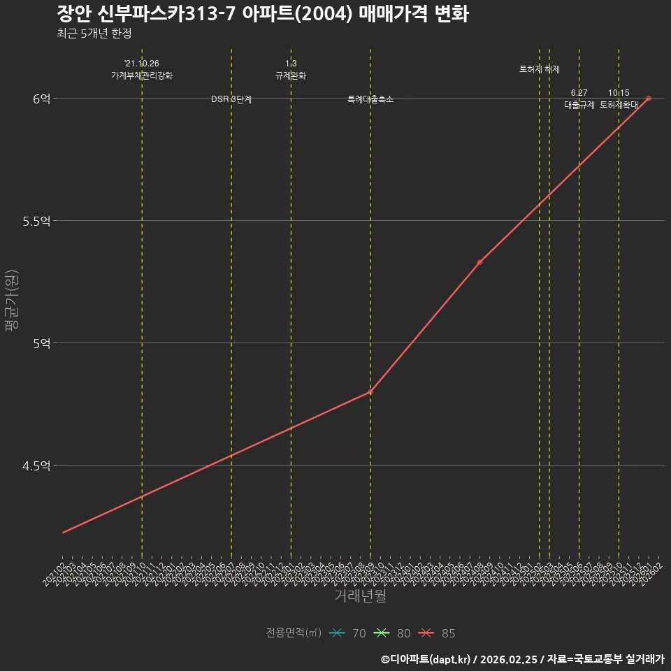 장안 신부파스카313-7 아파트(2004) 매매가격 변화