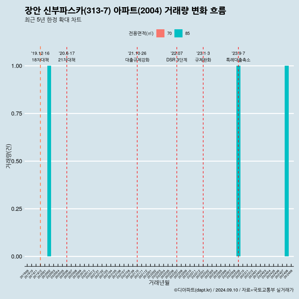 장안 신부파스카(313-7) 아파트(2004) 거래량 변화 흐름