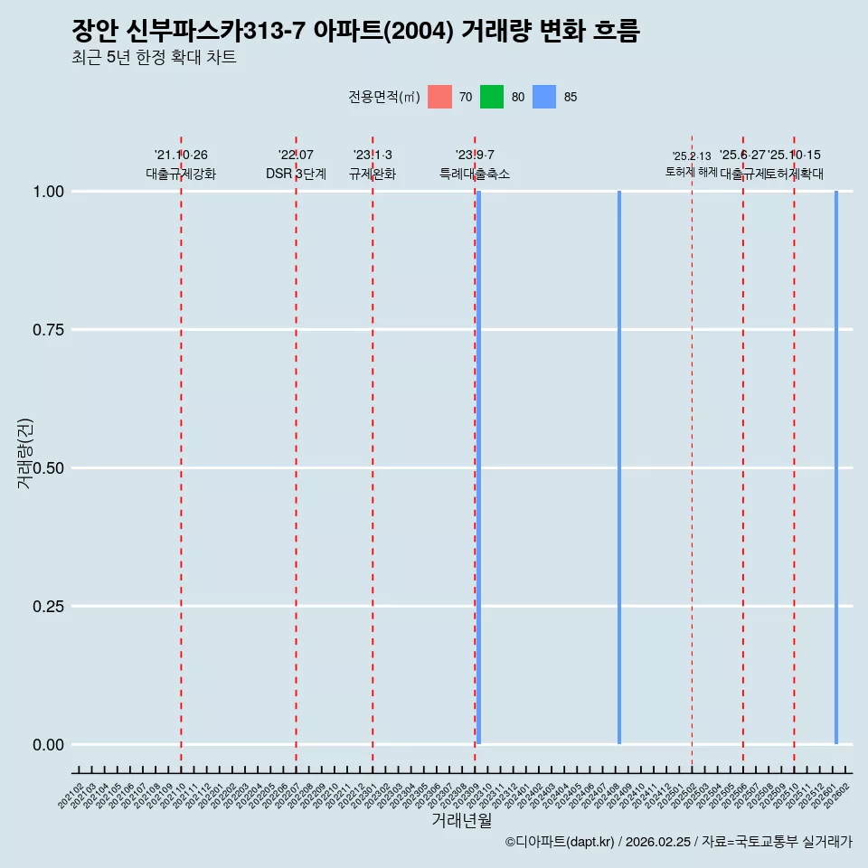 장안 신부파스카313-7 아파트(2004) 거래량 변화 흐름