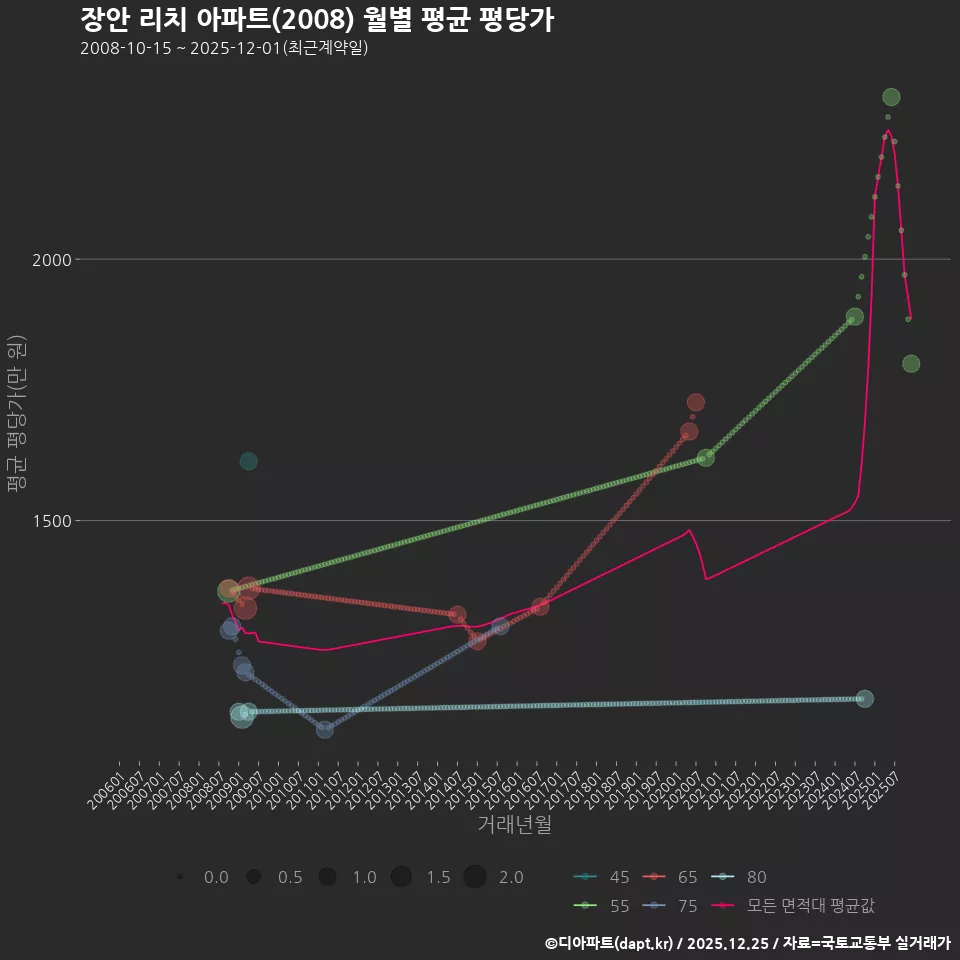 장안 리치 아파트(2008) 월별 평균 평당가