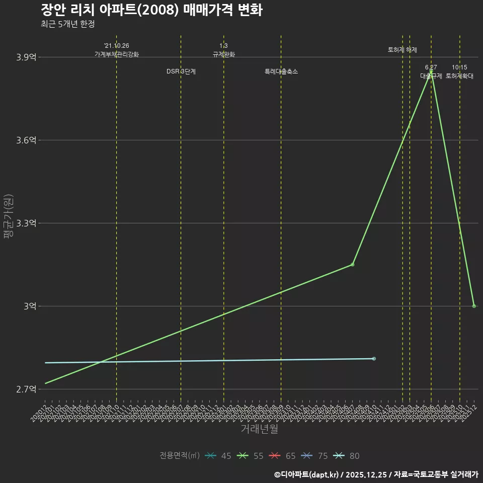 장안 리치 아파트(2008) 매매가격 변화