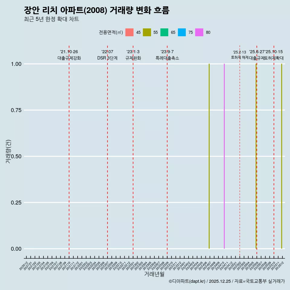 장안 리치 아파트(2008) 거래량 변화 흐름