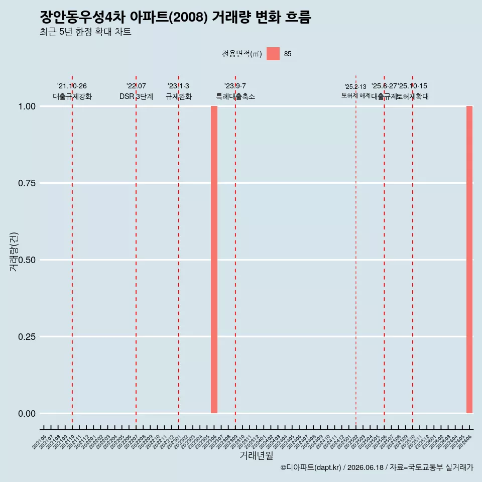 장안동우성4차 아파트(2008) 거래량 변화 흐름