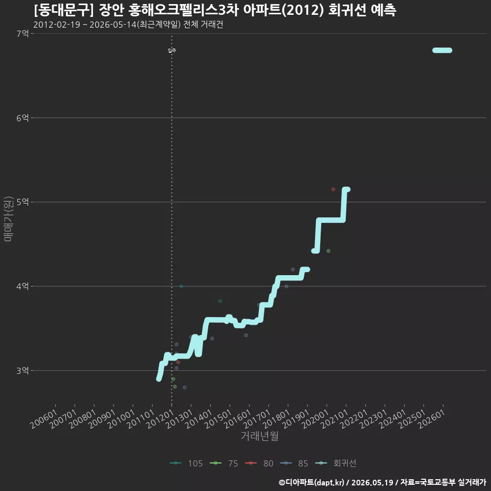 [동대문구] 장안 홍해오크펠리스3차 아파트(2012) 회귀선 예측