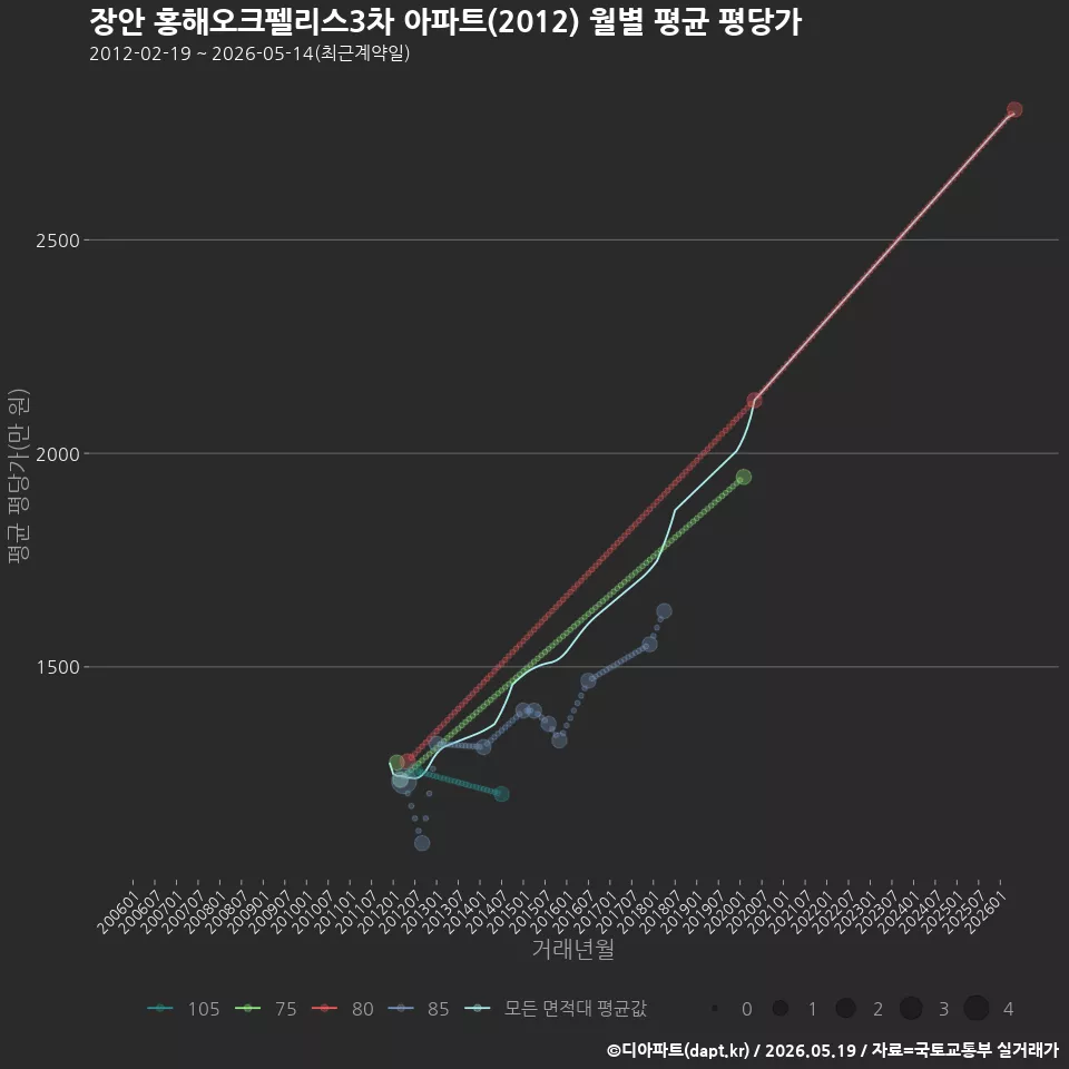 장안 홍해오크펠리스3차 아파트(2012) 월별 평균 평당가