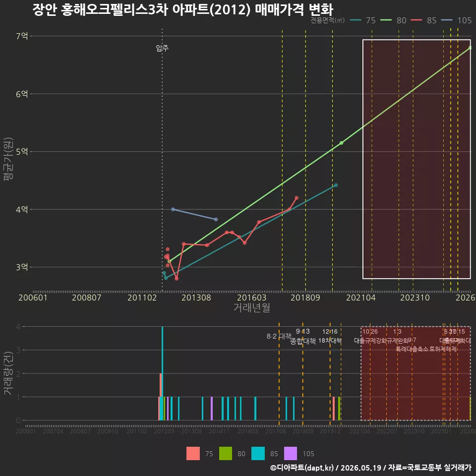 장안 홍해오크펠리스3차 아파트(2012) 매매가격 변화