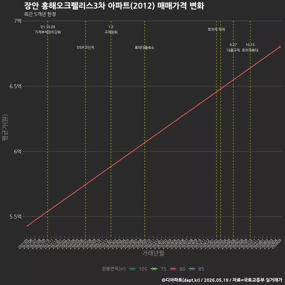장안 홍해오크펠리스3차 아파트(2012) 매매가격 변화
