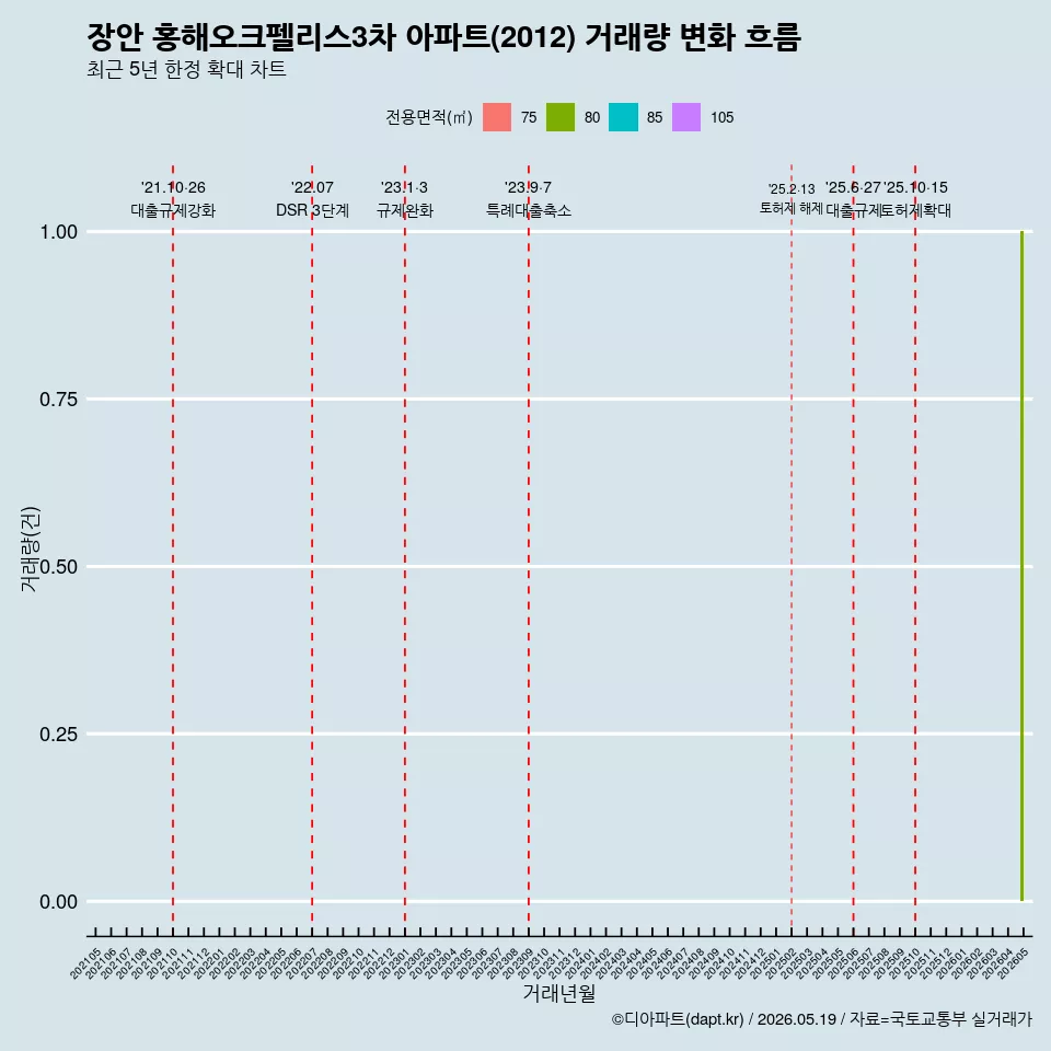 장안 홍해오크펠리스3차 아파트(2012) 거래량 변화 흐름