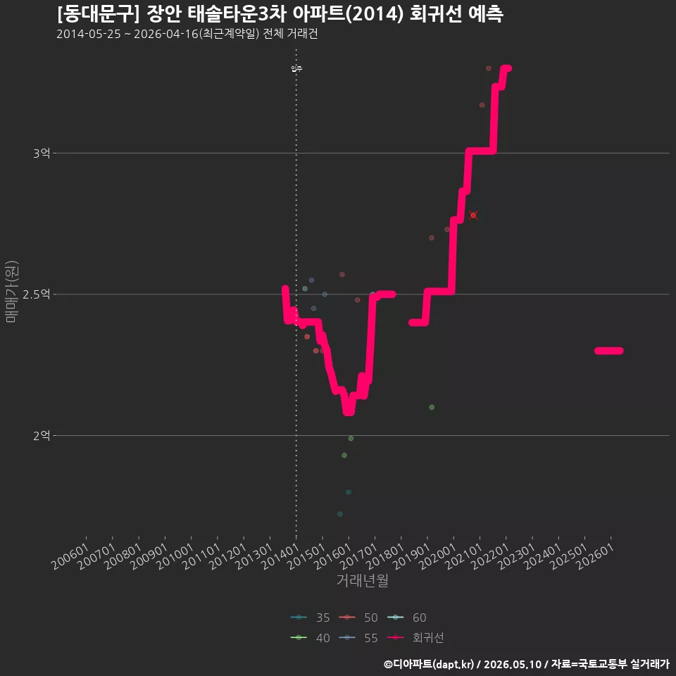 [동대문구] 장안 태솔타운3차 아파트(2014) 회귀선 예측