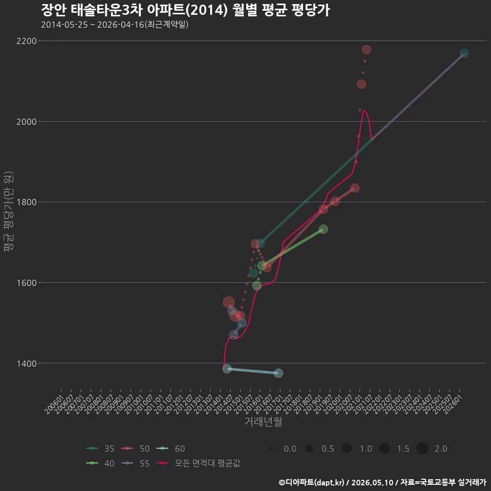 장안 태솔타운3차 아파트(2014) 월별 평균 평당가