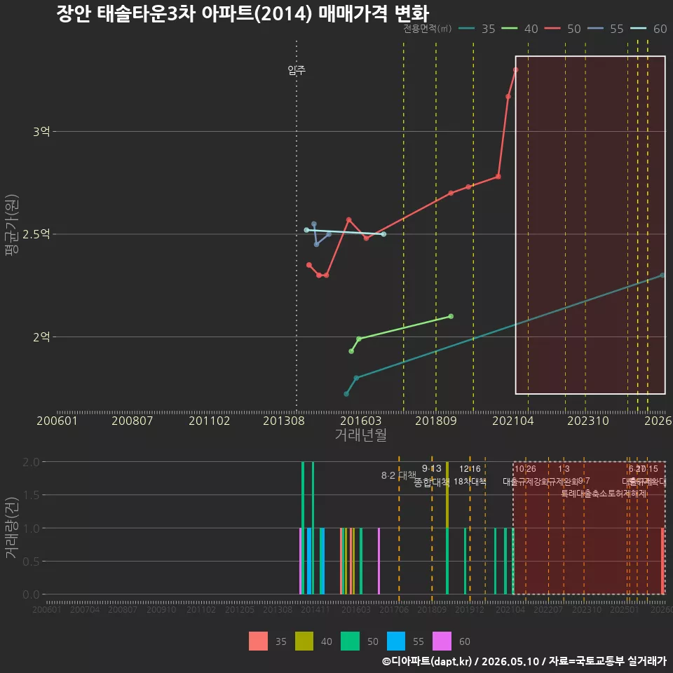 장안 태솔타운3차 아파트(2014) 매매가격 변화