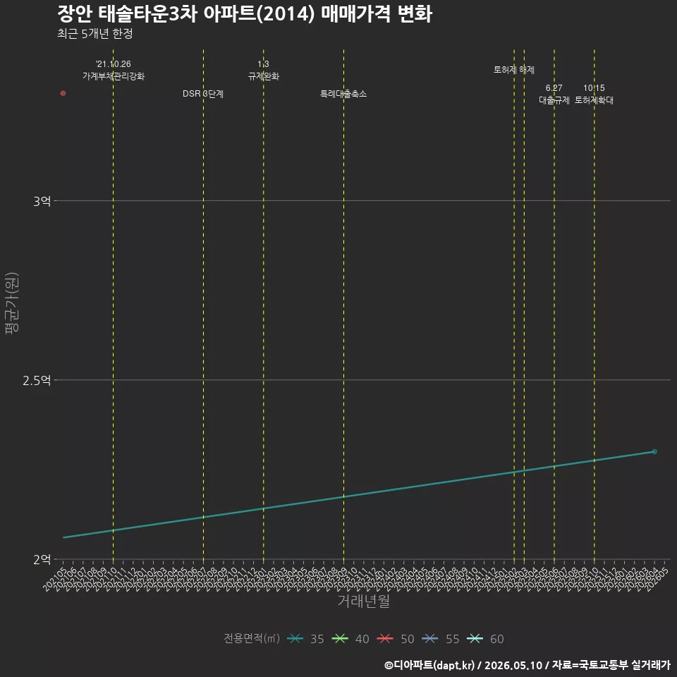 장안 태솔타운3차 아파트(2014) 매매가격 변화