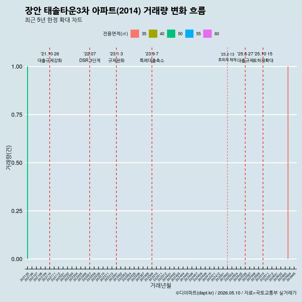 장안 태솔타운3차 아파트(2014) 거래량 변화 흐름