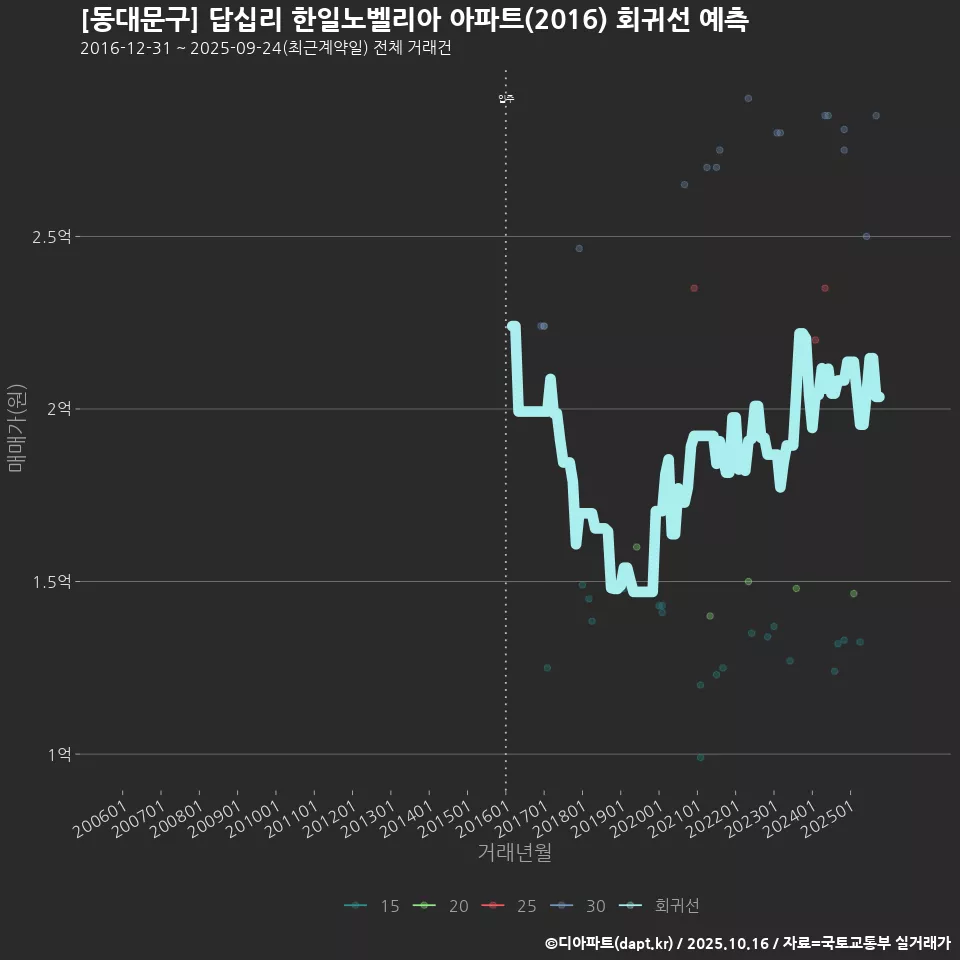[동대문구] 답십리 한일노벨리아 아파트(2016) 회귀선 예측